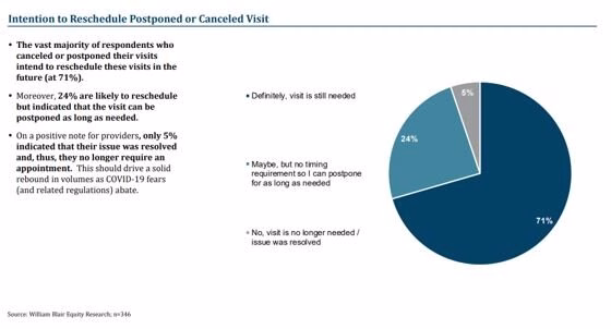 Intention to reschedule postponed or canceled visits
