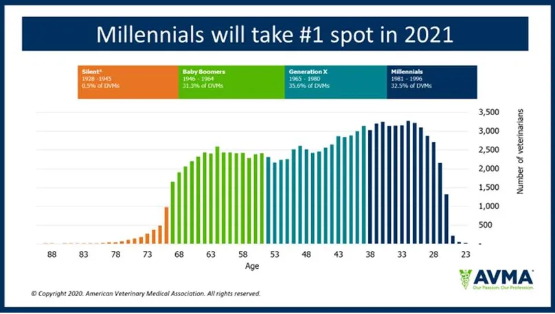 Millennial vet data