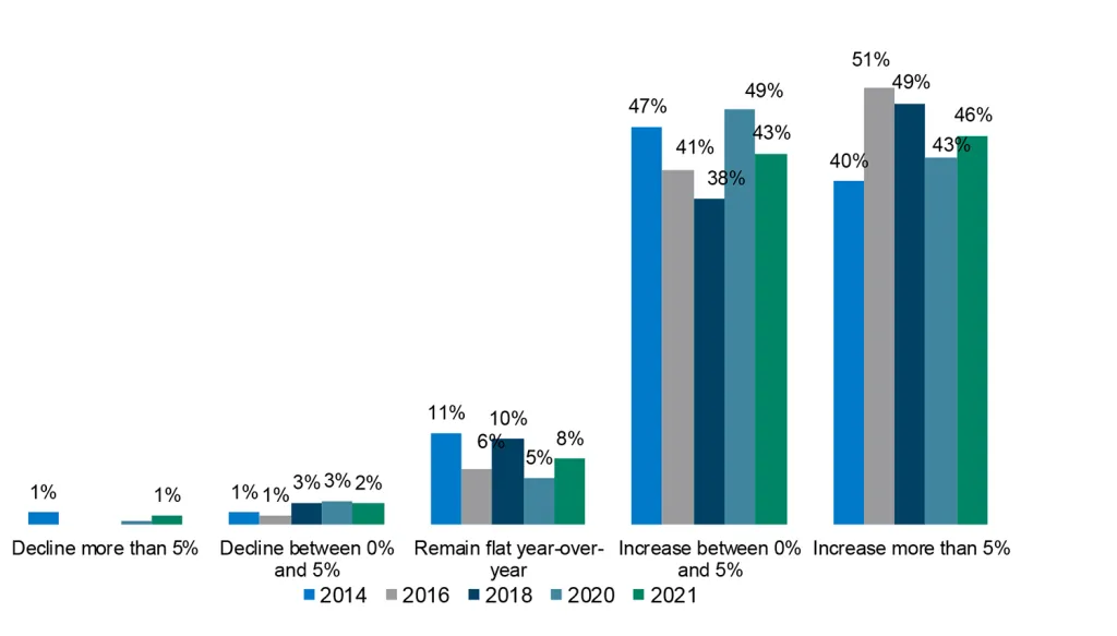 Vet industry stats