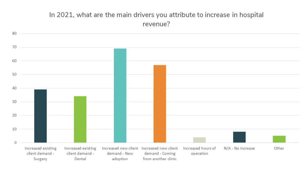 In 2021, what are the main drivers you attribute to increases in hospital revenue?