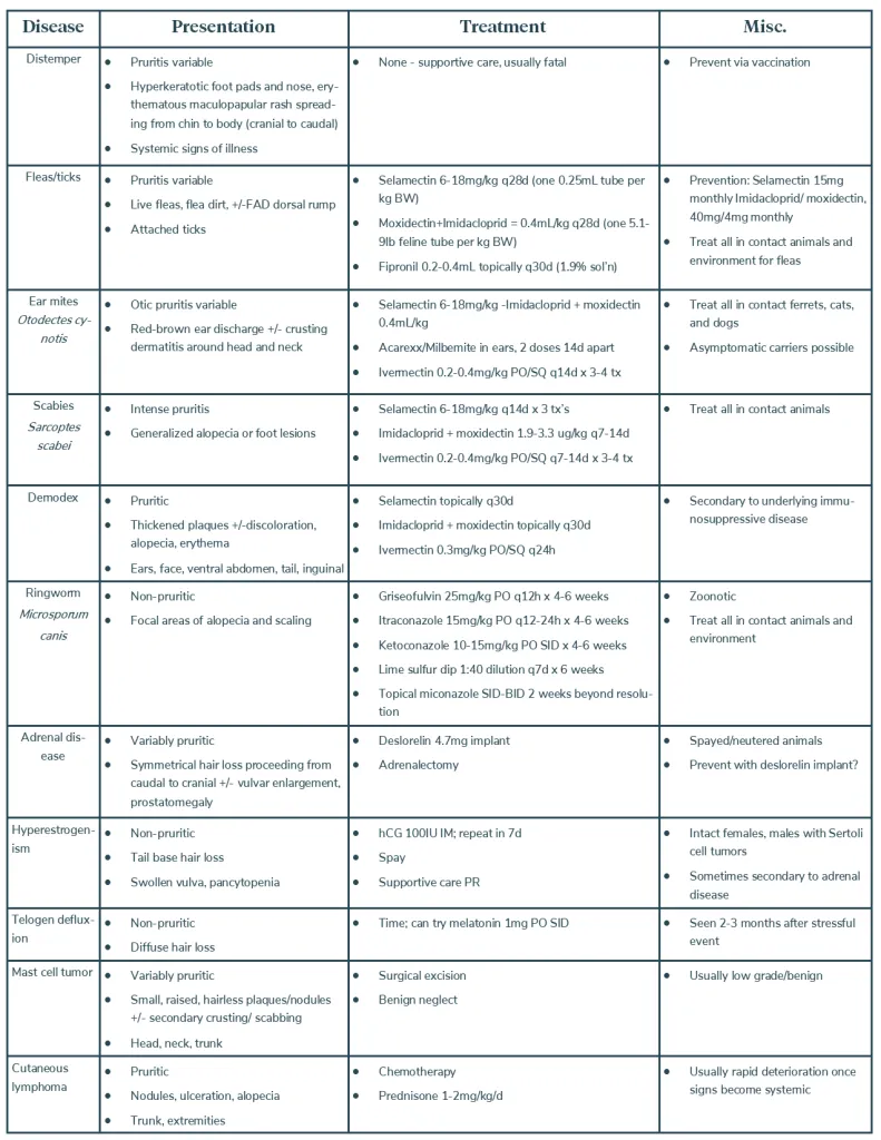 Ferret treatment chart