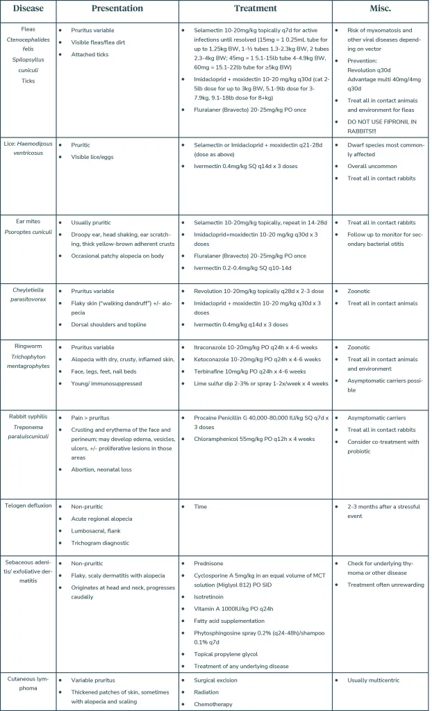 A chart detailing treatment plans for rabbit dermatology.