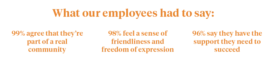 What our employees had to say: 99% agree that they’re part of a real community; 98% feel a sense of friendliness and freedom of expression; 96% say they have the support they need to succeed