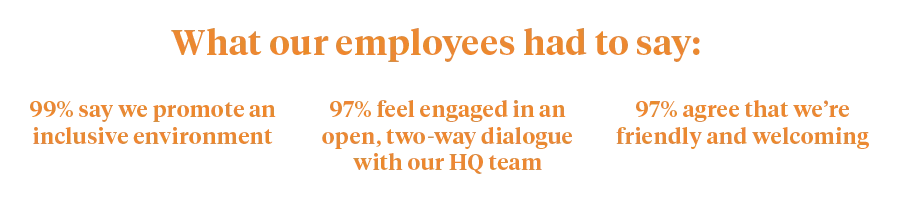 What our employees had to say: 99% say we promote an inclusive environment; 97% feel engaged in an open, two-way dialogue with our HQ team; 97% agree that we’re friendly and welcoming