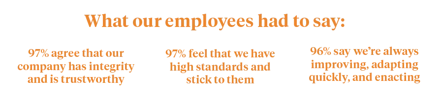 What our employees had to say: 97% agree that our company has integrity and is trustworthy; 97% feel that we have high standards and stick to them; 96% say we’re always improving, adapting quickly, and enacting change