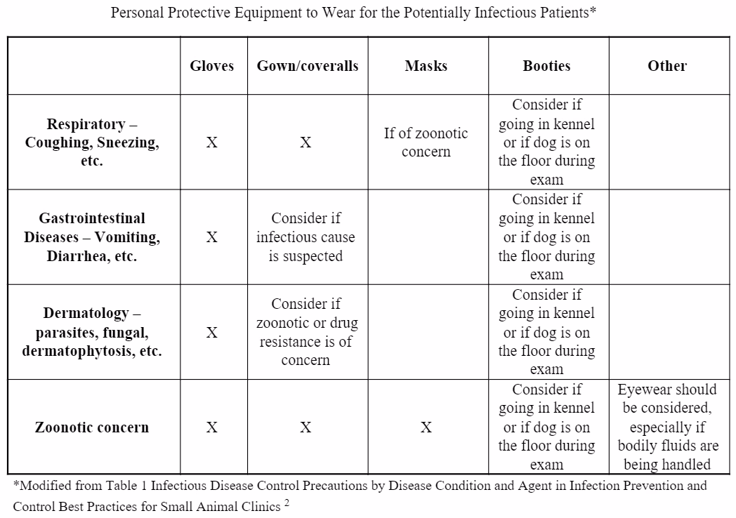 Chart outlining the different personal protective equipment requirements for various potentially infectious patients