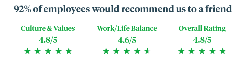 IndeVets Glassdoor reviews showing 92% of employees would recommend us to a friend, Culture & Values rated 4.8/5 stars, Work/Life Balance rated 4.6/5 Stars, and an Overall Rating of 4.8/5