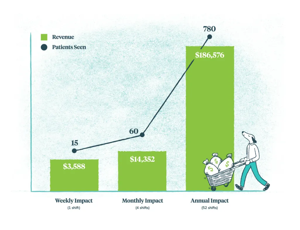 Illustration of graph showing the revenue impact of having 1 shift every week, month and year