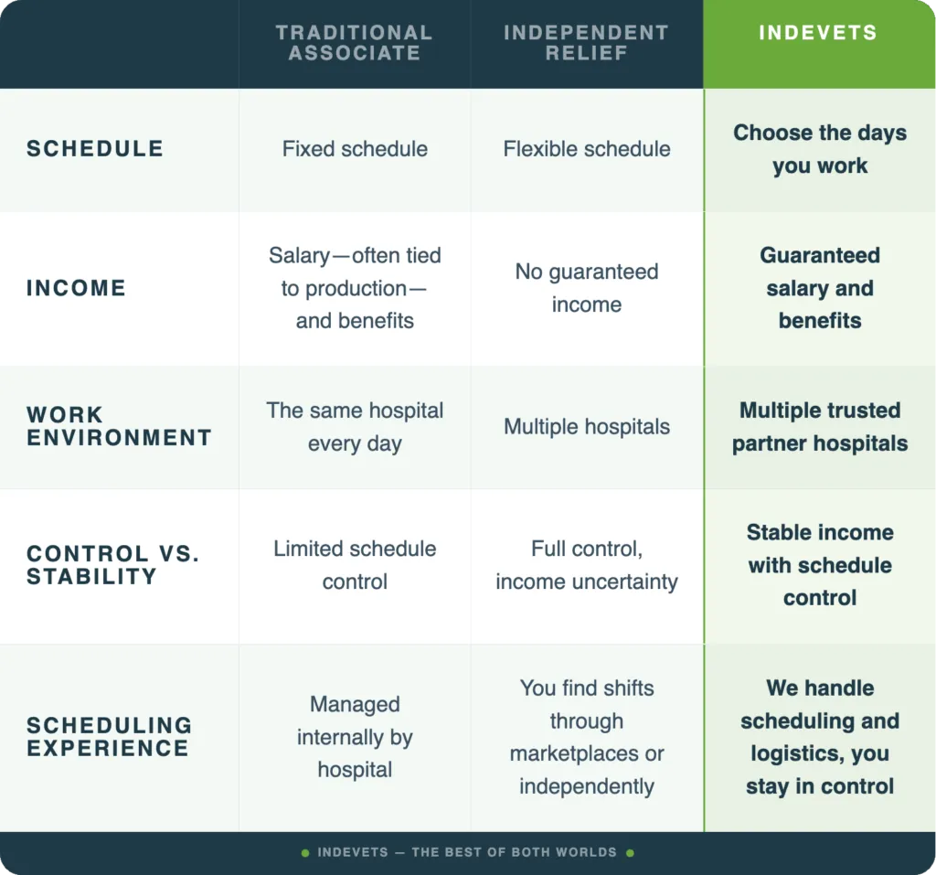 A chart outlining the differences between IndeVets, relief work, and associate roles.